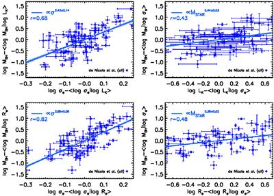 The Case for the Fundamental MBH-σ Relation